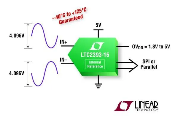 Linear Technology: 16-bit/1MSa/s-SAR-ADC erzielt 94dB SNR Bild: Linear Technology: 16-bit/1MSa/s-SAR-ADC erzielt 94dB SNR