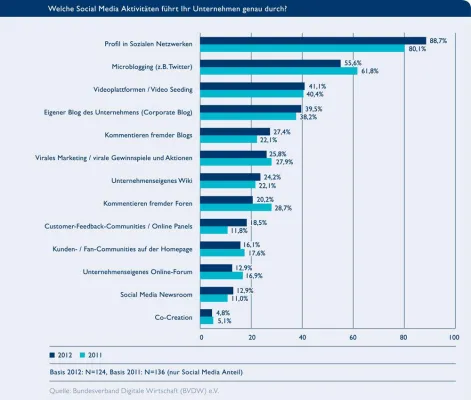BVDW: Deutsche Unternehmen setzen immer stärker auf Social Media Bild: BVDW: Deutsche Unternehmen setzen immer stärker auf Social Media