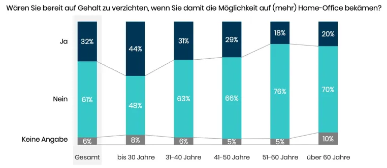 Netigate Studie: Jede*r Dritte würde für eine Home-Office-Option auf Gehalt verzichten Bild: Netigate Studie: Jede*r Dritte würde für eine Home-Office-Option auf Gehalt verzichten