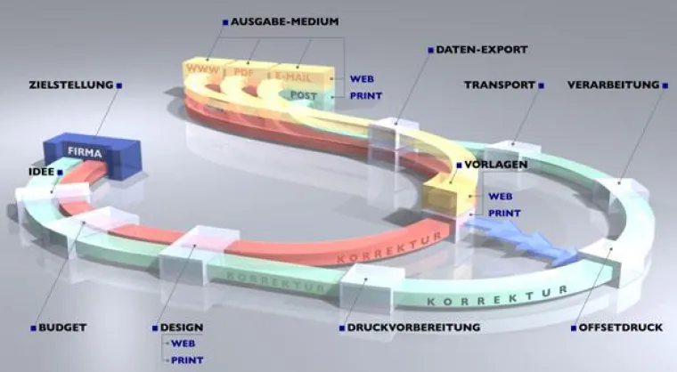 Bild: Kundenansprache im @eBusiness Zeitalter