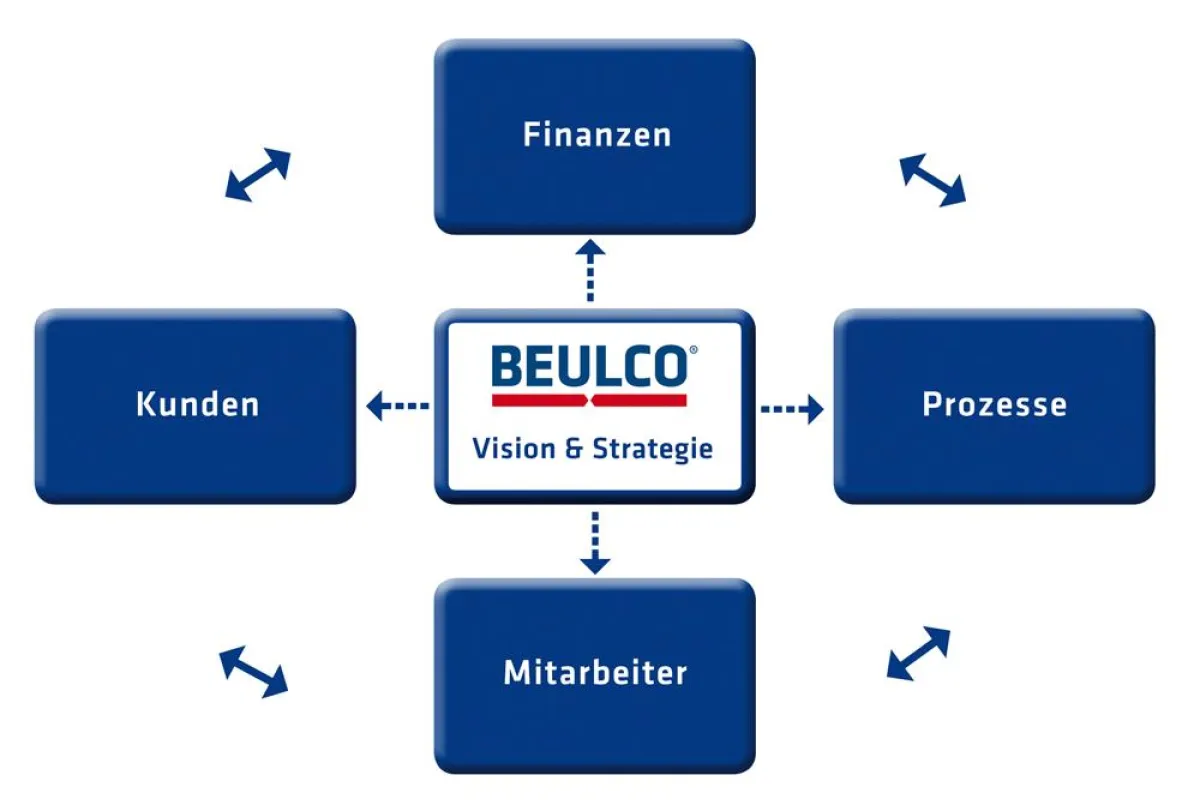 BEULCO Balanced Scorecard
