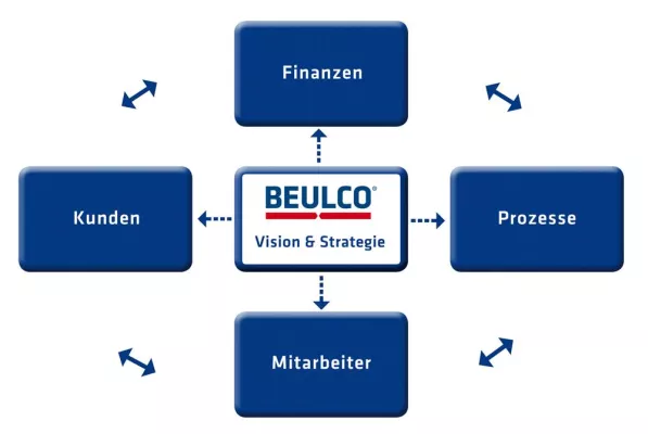 Bild: BEULCO führt Balanced Scorecard (BSC) ein