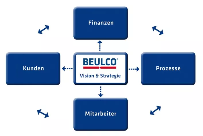 Bild: BEULCO führt Balanced Scorecard (BSC) ein