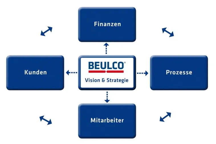 Bild: BEULCO führt Balanced Scorecard (BSC) ein