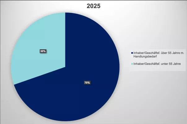 Mangel an Nachfolgern bedroht Familienunternehmen und Arbeitsplätze in Deutschland Bild: Mangel an Nachfolgern bedroht Familienunternehmen und Arbeitsplätze in Deutschland