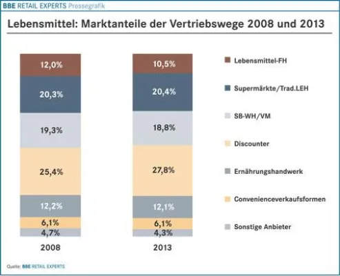 BBE Branchenfokus Food 2009 - Der Preiskampf auf dem Lebensmittelmarkt wird neu entfacht bei markt-studie.de Bild: BBE Branchenfokus Food 2009 - Der Preiskampf auf dem Lebensmittelmarkt wird neu entfacht bei markt-studie.de