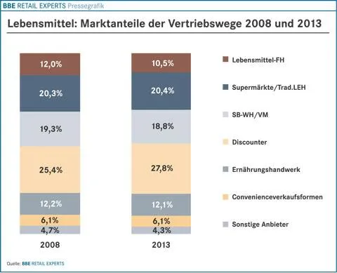 Bild: BBE Branchenfokus Food 2009 - Der Preiskampf auf dem Lebensmittelmarkt wird neu entfacht bei markt-studie.de