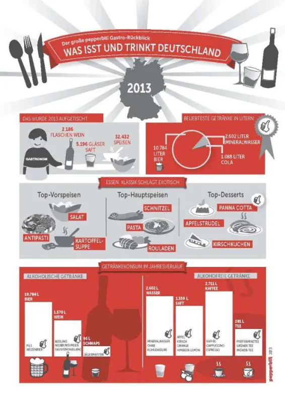 Infografik Gastro-Rückblick (Quelle: pepperbill)