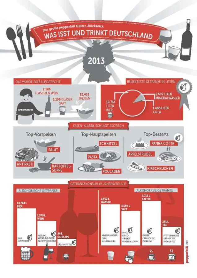 Infografik Gastro-Rückblick (Quelle: pepperbill)