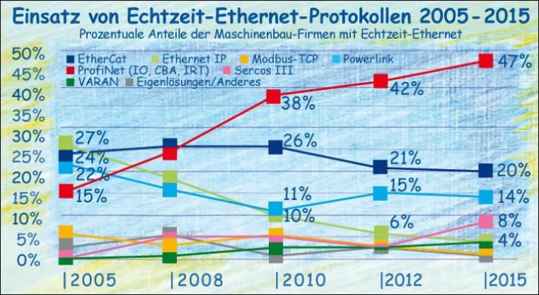 Bild: Die Marktanteile von Ethernet und real time Ethernet bis 2015 im Maschinenbau