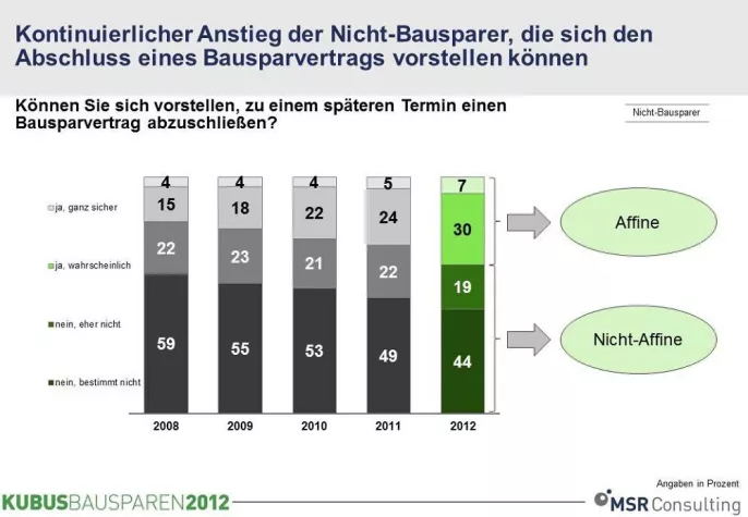 Relevanz von Bausparen für attraktive Kundensegmente steigt Bild: Relevanz von Bausparen für attraktive Kundensegmente steigt