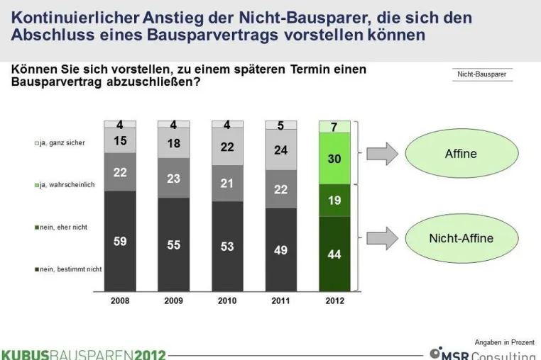 Relevanz von Bausparen für attraktive Kundensegmente steigt Bild: Relevanz von Bausparen für attraktive Kundensegmente steigt