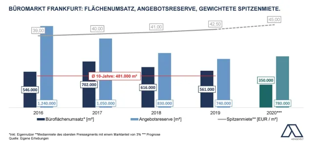 Bild: Aengevelt analysiert schwaches erstes Halbjahr am Frankfurter Büromarkt.