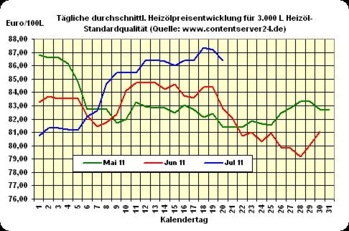 Heizölpreisentwicklung
