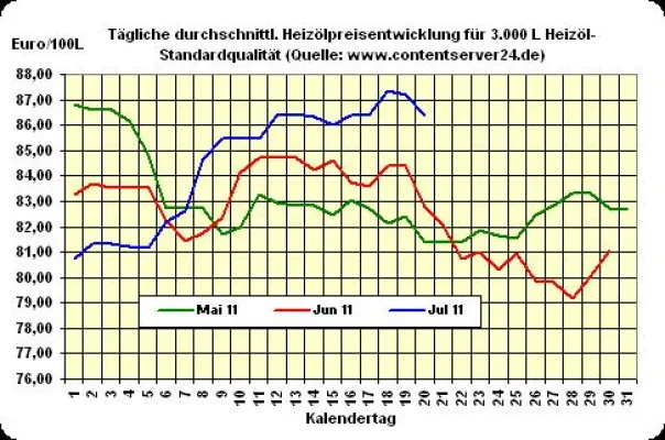 Bild: Heizölpreise geben erfreuliche 0,9% nach