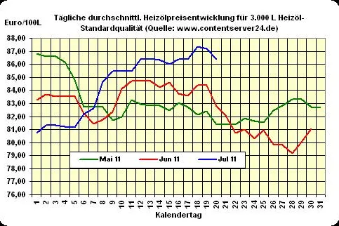 Bild: Heizölpreise geben erfreuliche 0,9% nach