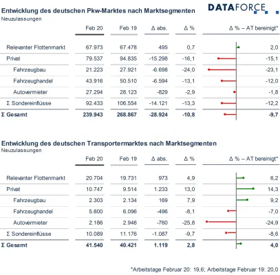 Bild: Schwaches Privatmarktgeschäft belastet deutschen Pkw-Markt