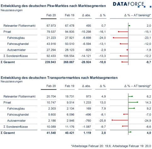 Bild: Schwaches Privatmarktgeschäft belastet deutschen Pkw-Markt