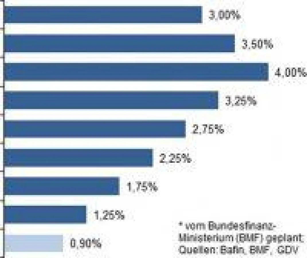 Höchstrechnungszins