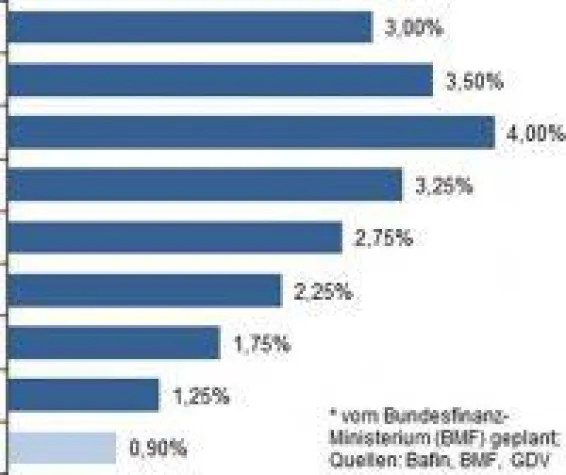 Bild: CRASH der privaten Altersvorsorge?