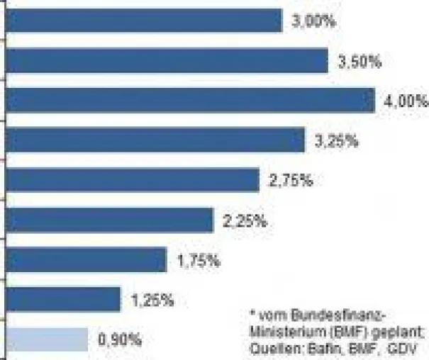 Bild: CRASH der privaten Altersvorsorge?