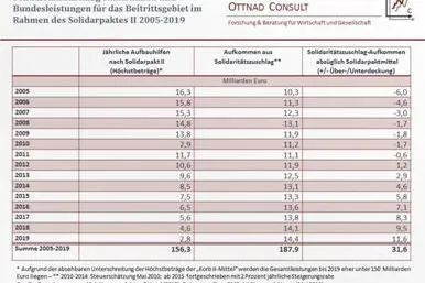 Bild: Solidaritätszuschlag: Jetzt ist die Politik gefordert