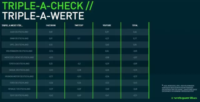 Marken-Analyse: Audi umgarnt die Social Web-User am besten Bild: Marken-Analyse: Audi umgarnt die Social Web-User am besten