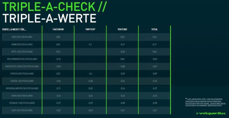 Bild: Marken-Analyse: Audi umgarnt die Social Web-User am besten