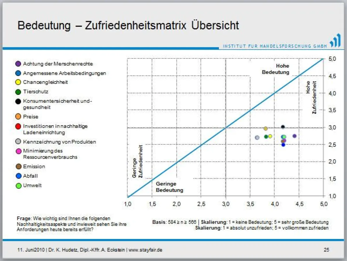 Kunden suchen online nach Infromationen zu nachhaltigen Produkten