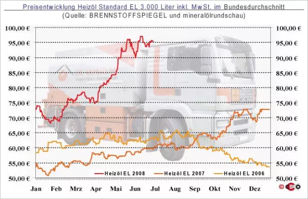 Heizölpreis 02. Juli - Schwankungen vor Bestandsdatenveröffentlichung Bild: Heizölpreis 02. Juli - Schwankungen vor Bestandsdatenveröffentlichung
