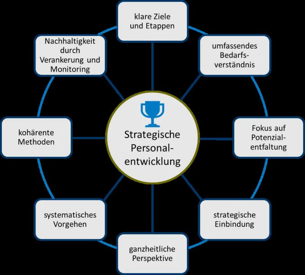 Reflect | Strategische Personalentwicklung | Strategische Personalentwicklung