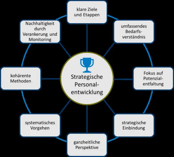 Wie man Strategische Personalentwicklung effektiv gestaltet und erfolgreich umsetzt Bild: Wie man Strategische Personalentwicklung effektiv gestaltet und erfolgreich umsetzt