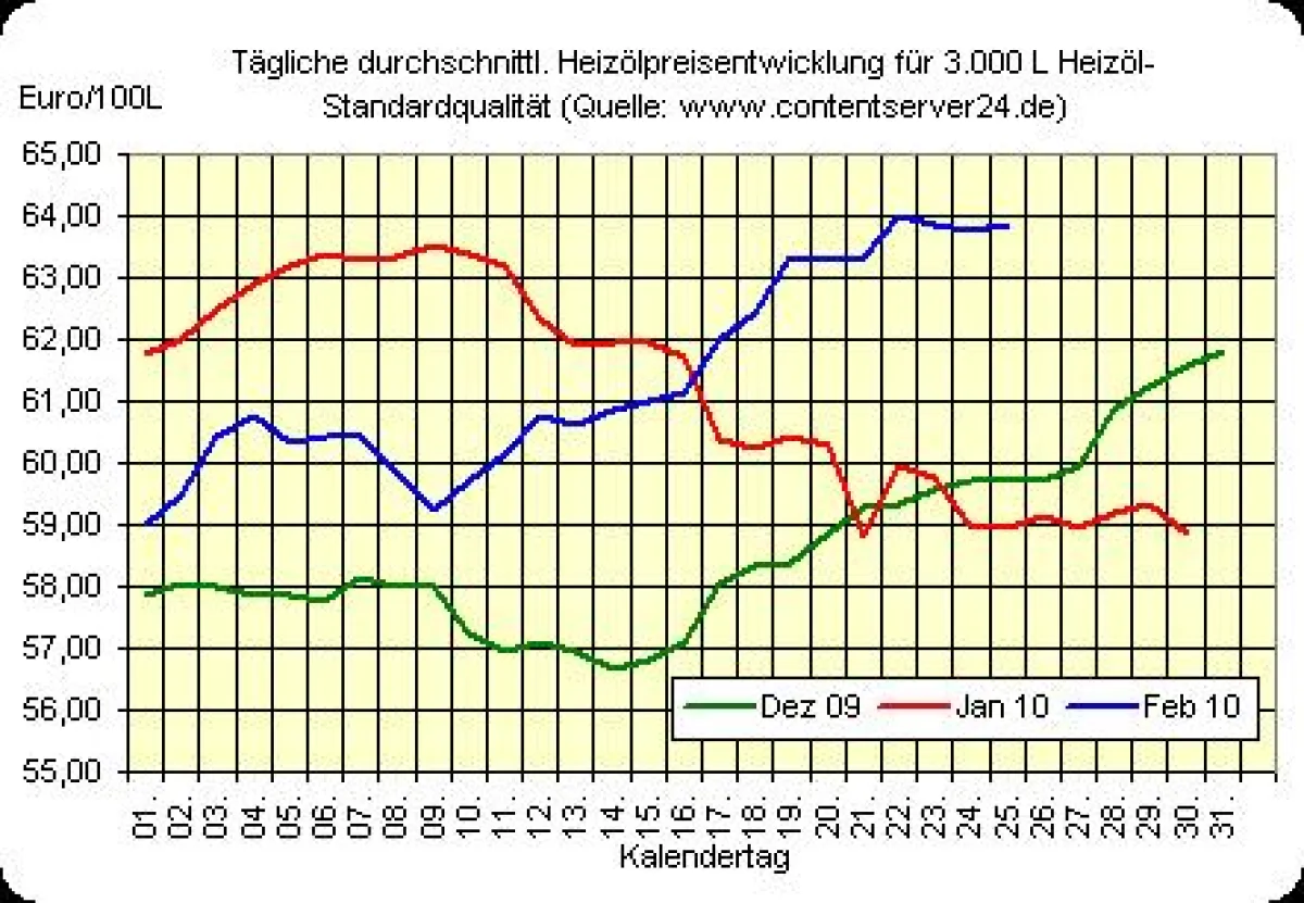 Heizölpreisentwicklung