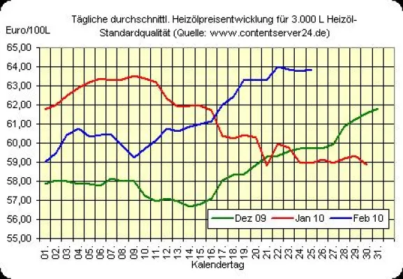 Bild: Starker Greenback hat Ölmarkt auch weiterhin fest im Griff