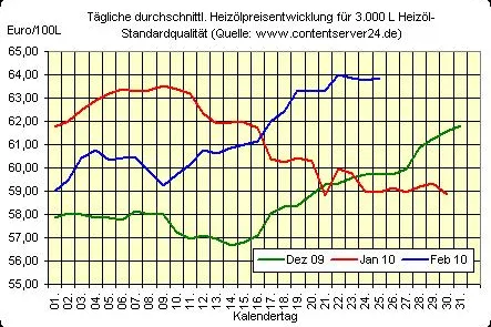 Bild: Starker Greenback hat Ölmarkt auch weiterhin fest im Griff