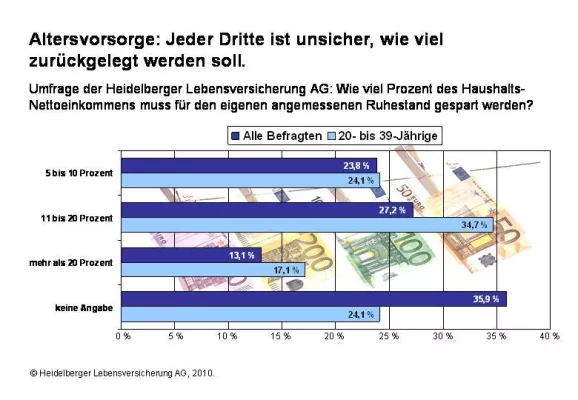 Umfrage zur Altersvorsorge: Bundesbürger unschlüssig über Sparquote Bild: Umfrage zur Altersvorsorge: Bundesbürger unschlüssig über Sparquote