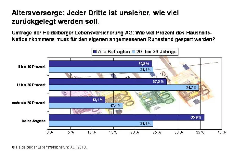 Bild: Umfrage zur Altersvorsorge: Bundesbürger unschlüssig über Sparquote