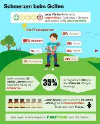 Bild: Rückenschmerz ist beim Golf das größte Handicap