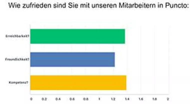Bild: Das wünschen sich Alpensped-Kunden
