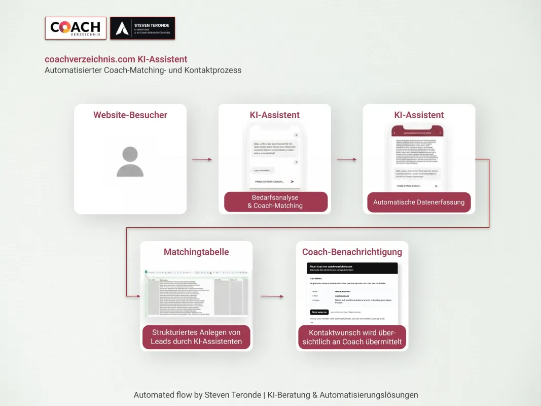 Automatisierter Coach-Matching- und Kontaktprozess (© 2026 Steven Teronde)