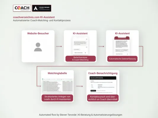 Bild: coachverzeichnis.com setzt auf „coachverzeichnis.com KI-Assistent“