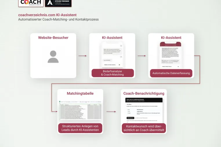 Bild: coachverzeichnis.com setzt auf „coachverzeichnis.com KI-Assistent“