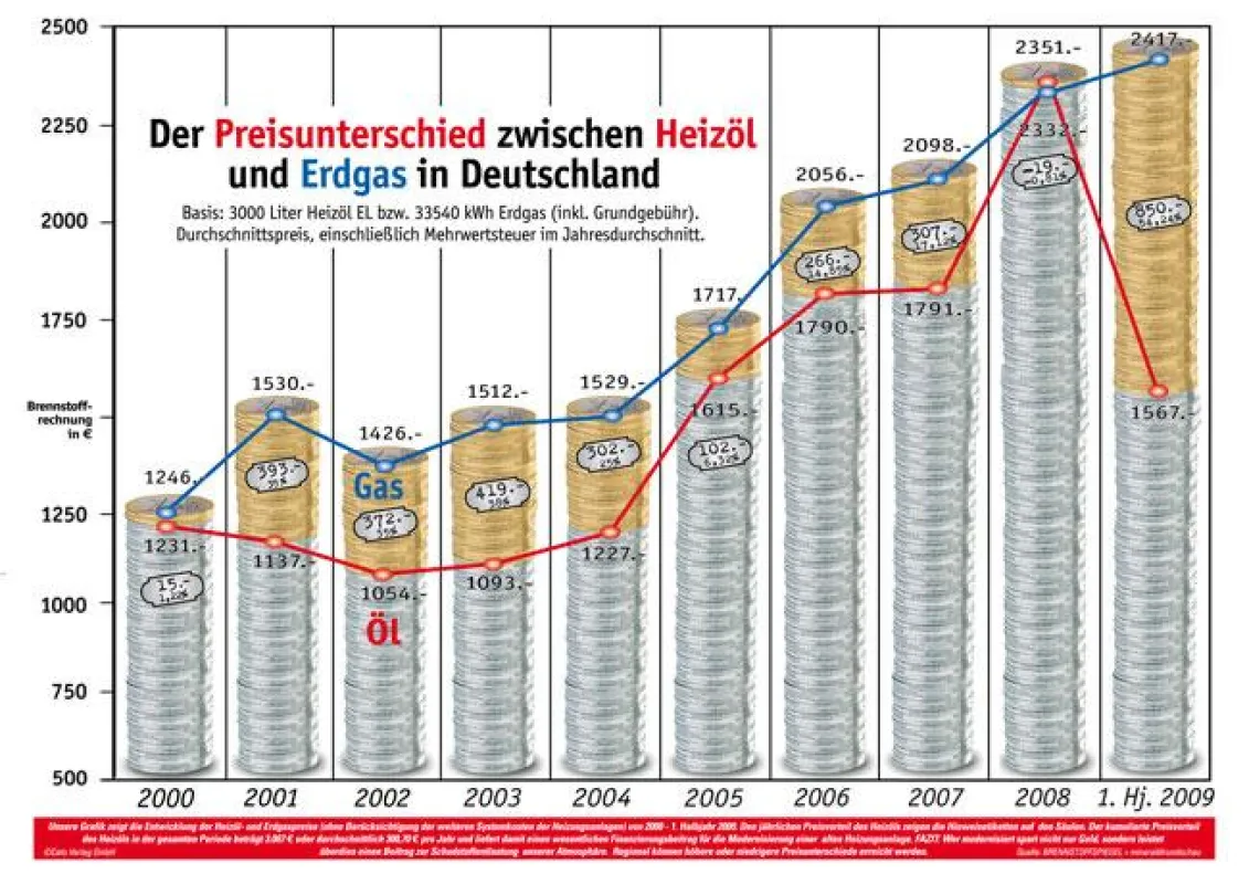 ?Die Grafik zeigt die Entwicklung der Heizöl- und Gaspreise (ohne Berücksichtigung der weiteren Systemkosten der Heizungsanlagen) von 2000 ? 1. HJ. 2009. Den jährlichen Preisvorteil des Heizöls zeigen
