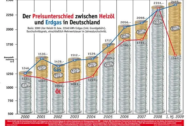 Bild: Heizspiegel für Preisvergleiche ungeeignet