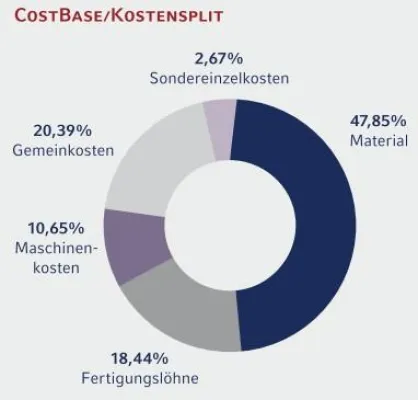 Bild: Produktkosten-Strukturanalyse mit CostBase