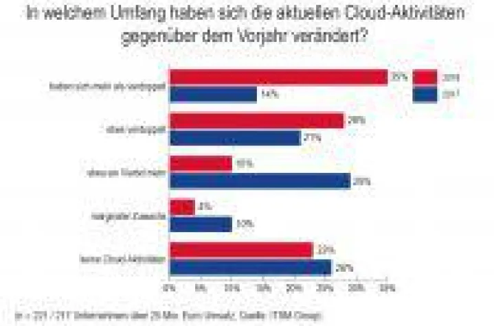 IT-Organisationen benötigen Cloud für agile Prozessstrukturen Bild: IT-Organisationen benötigen Cloud für agile Prozessstrukturen