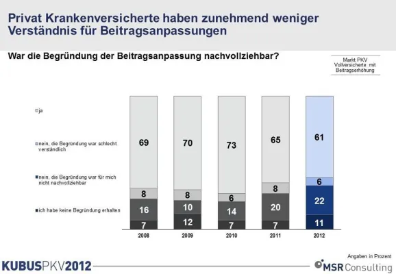 Bild: Verständnis für Beitragsanpassungen sinkt