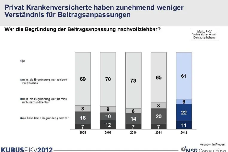 Bild: Verständnis für Beitragsanpassungen sinkt