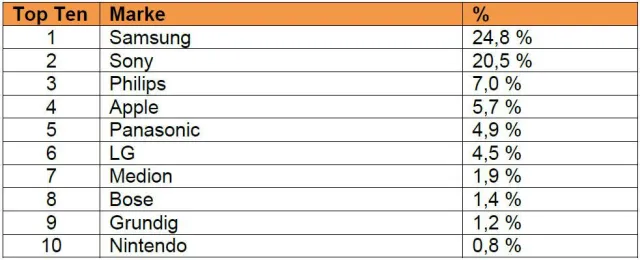 Bild: Samsung ist die wichtigste Marke im Bereich Unterhaltungselektronik