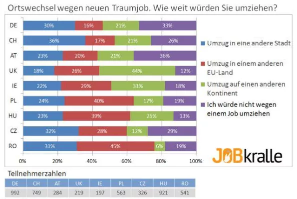 Mobilität – europäische Arbeitnehmer bereit, für Traumjob umzusiedeln Bild: Mobilität – europäische Arbeitnehmer bereit, für Traumjob umzusiedeln